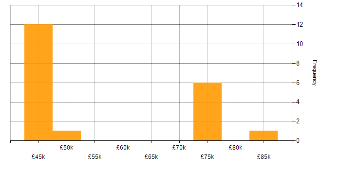Salary histogram for BigQuery in Tyne and Wear
