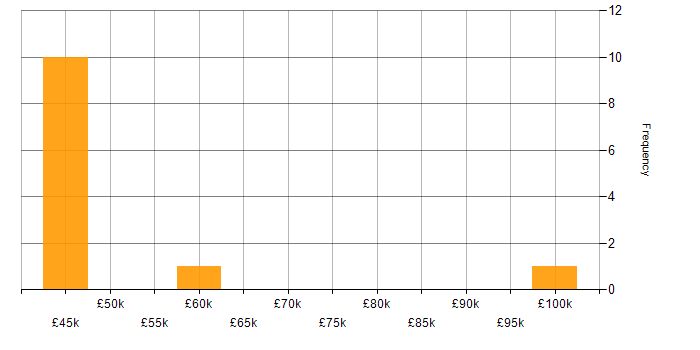 Salary histogram for Budgeting in Tyne and Wear