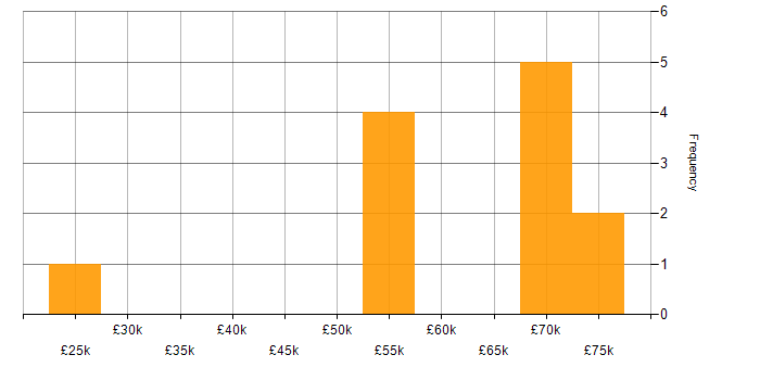Salary histogram for Business Case in Tyne and Wear