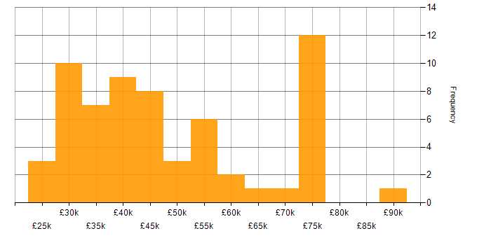 Salary histogram for Business Intelligence in Tyne and Wear