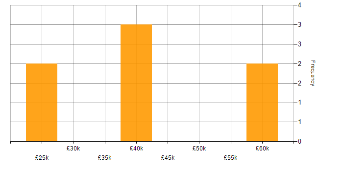 Salary histogram for Business Manager in Tyne and Wear