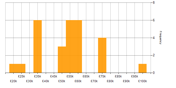 Salary histogram for Business Strategy in Tyne and Wear