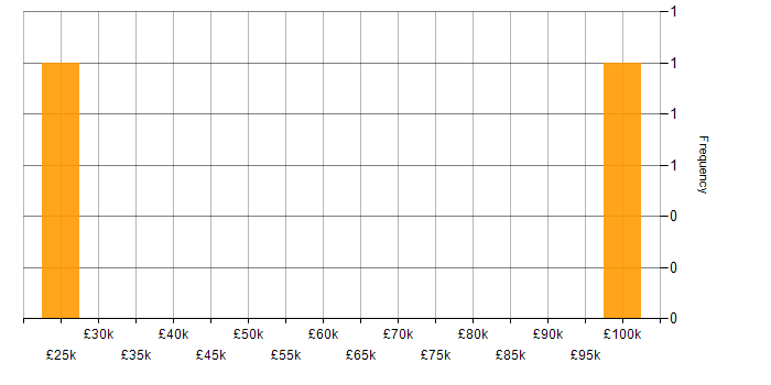 Salary histogram for Cash Management in Tyne and Wear