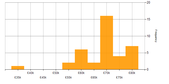 Salary histogram for Client/Server in Tyne and Wear
