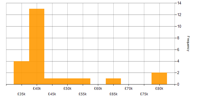 Salary histogram for Cloud Security in Tyne and Wear