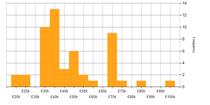 Salary histogram for Computer Science in Tyne and Wear