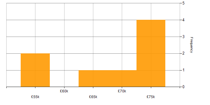 Salary histogram for Containerisation in Tyne and Wear