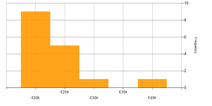 Salary histogram for Coordinator in Tyne and Wear