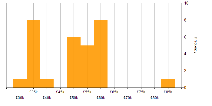 Salary histogram for CRM in Tyne and Wear