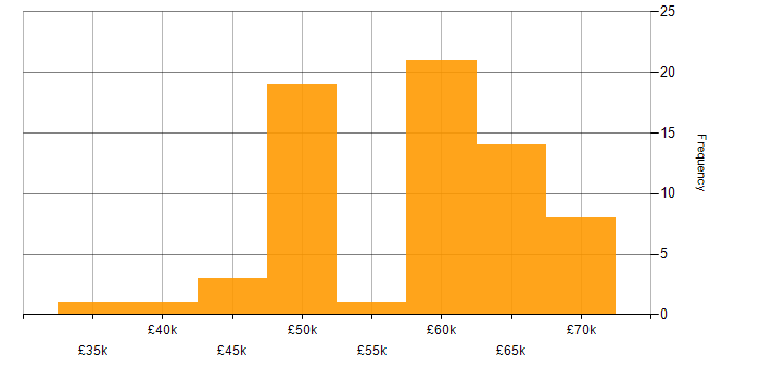 Salary histogram for C# Developer in Tyne and Wear