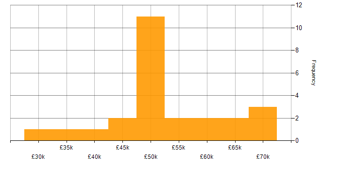 Salary histogram for C# Software Developer in Tyne and Wear