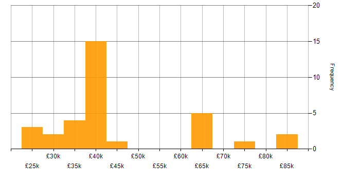 Salary histogram for CSS in Tyne and Wear