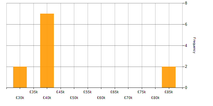 Salary histogram for CSS3 in Tyne and Wear