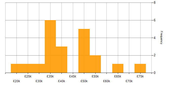 Salary histogram for Customer Experience in Tyne and Wear