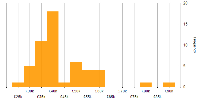 Salary histogram for Cybersecurity in Tyne and Wear