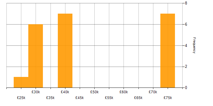 Salary histogram for Data Analysis in Tyne and Wear