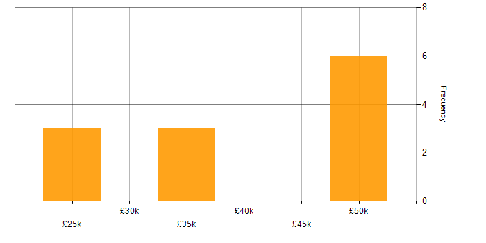 Salary histogram for Data Analytics in Tyne and Wear