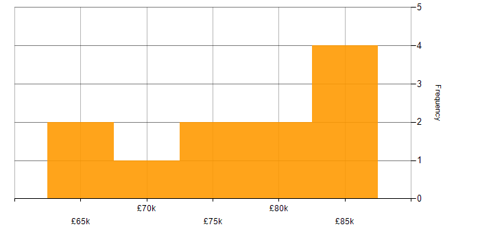 Salary histogram for Data Architect in Tyne and Wear