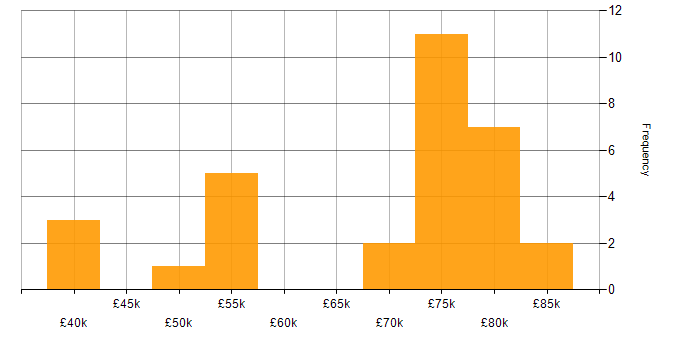 Salary histogram for Data Engineering in Tyne and Wear