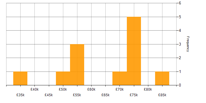 Salary histogram for Data Pipeline in Tyne and Wear