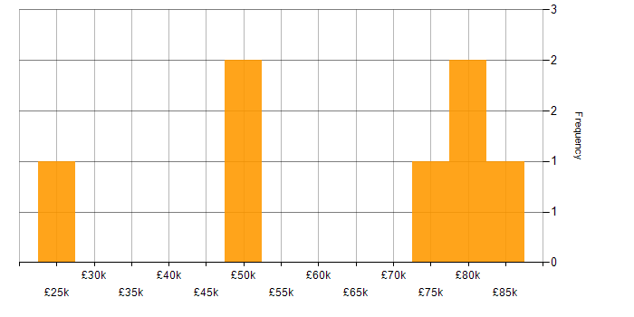 Salary histogram for Data Visualisation in Tyne and Wear