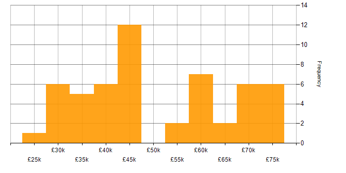 Salary histogram for Decision-Making in Tyne and Wear