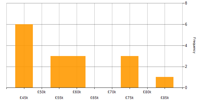 Salary histogram for Delivery Manager in Tyne and Wear