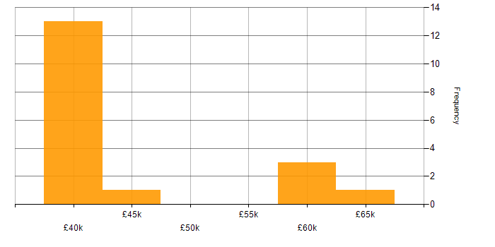 Salary histogram for Digital Project Manager in Tyne and Wear