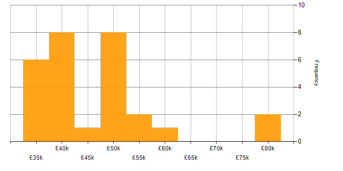 Salary histogram for Disaster Recovery in Tyne and Wear