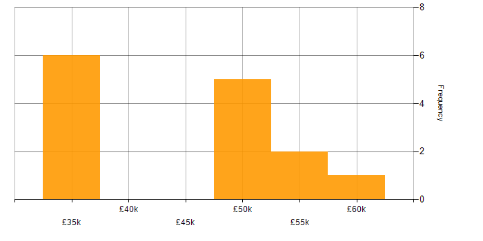 Salary histogram for Embedded Engineer in Tyne and Wear