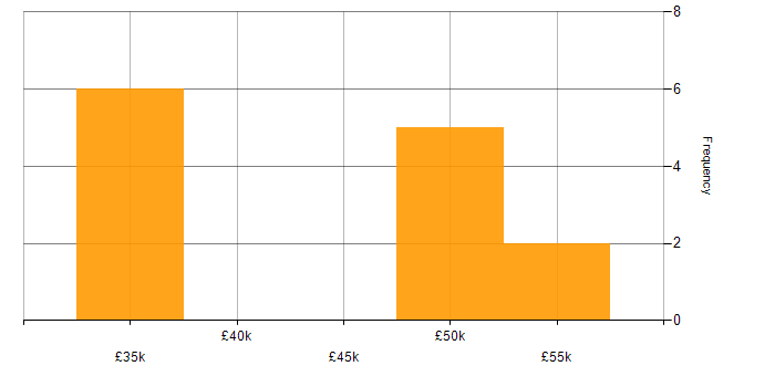 Salary histogram for Embedded Software Engineer in Tyne and Wear