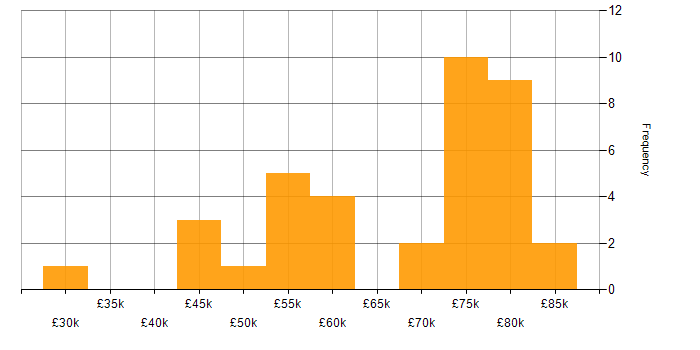 Salary histogram for ETL in Tyne and Wear