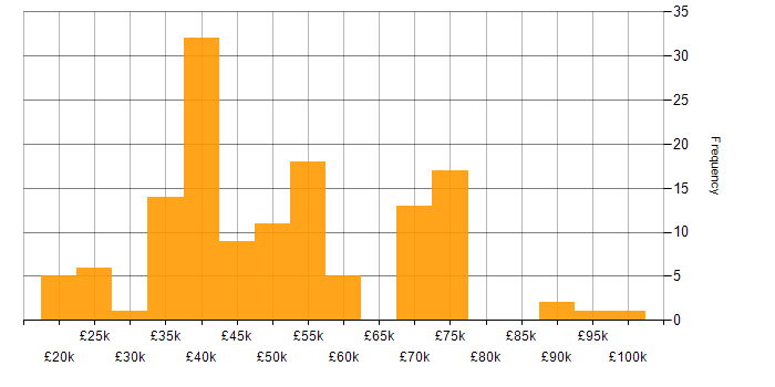 Salary histogram for Finance in Tyne and Wear
