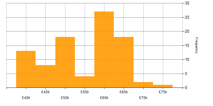 Salary histogram for Full Stack Development in Tyne and Wear