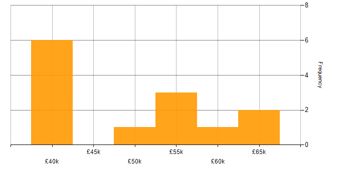 Salary histogram for Greenfield Project in Tyne and Wear