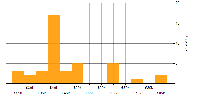 Salary histogram for HTML in Tyne and Wear