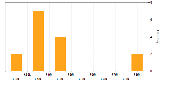 Salary histogram for HTML5 in Tyne and Wear