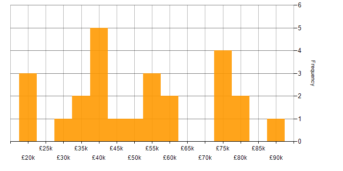 Salary histogram for Information Security in Tyne and Wear