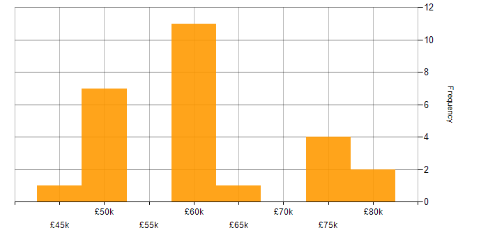 Salary histogram for Infrastructure as Code in Tyne and Wear