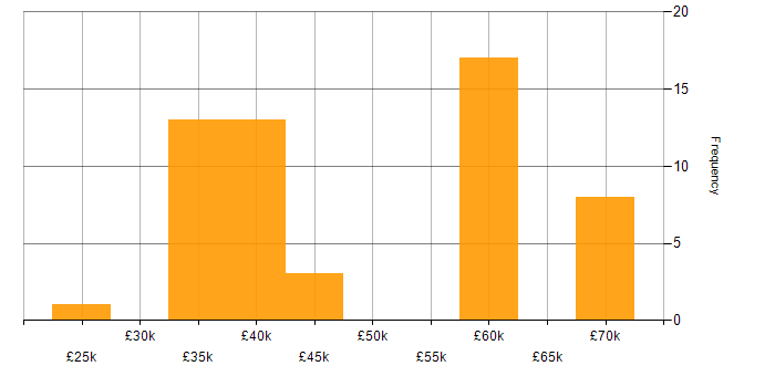 Salary histogram for Infrastructure Engineer in Tyne and Wear