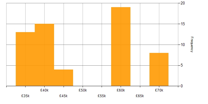Salary histogram for Infrastructure Engineering in Tyne and Wear