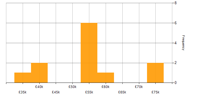 Salary histogram for Interaction Designer in Tyne and Wear