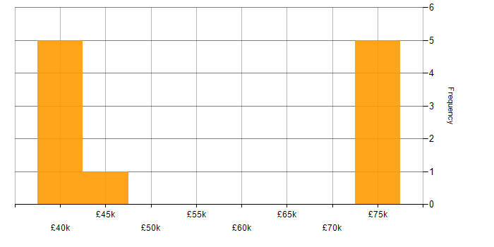 Salary histogram for IT Strategy in Tyne and Wear