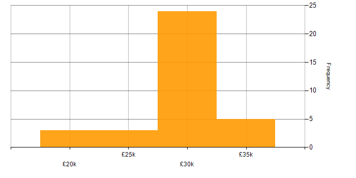 Salary histogram for IT Support Engineer in Tyne and Wear