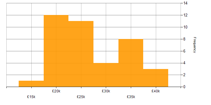 Salary histogram for IT Technician in Tyne and Wear