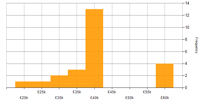 Salary histogram for ITSM in Tyne and Wear