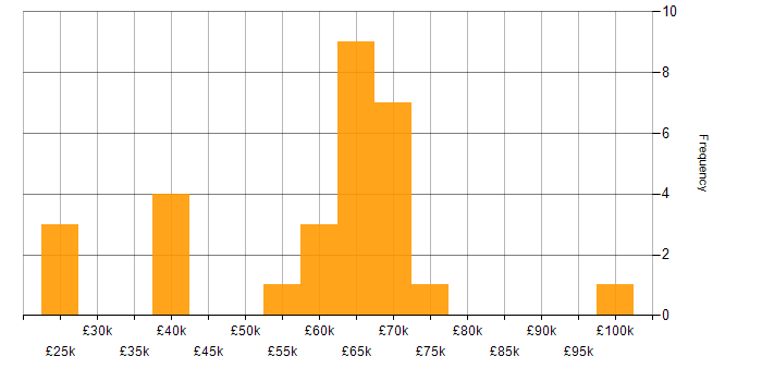 Salary histogram for Java in Tyne and Wear
