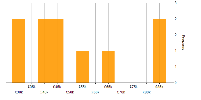Salary histogram for jQuery in Tyne and Wear
