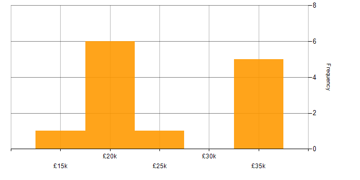 Salary histogram for Junior in Tyne and Wear