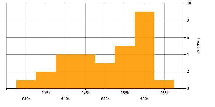 Salary histogram for Linux in Tyne and Wear
